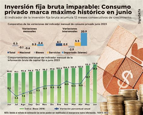 La inversión fija bruta en México creció 5.52% en julio, reflejando moderación. El desafío persistente es en el sector construcción, con solo 2.1% de aumento anual.