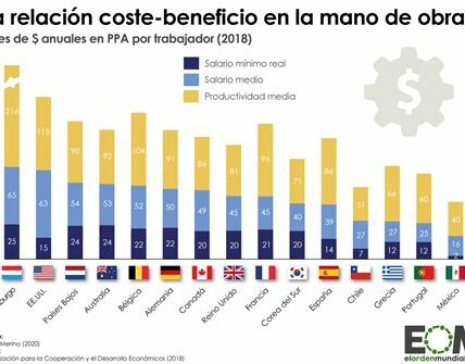 Incrementar salarios sin aumentar la productividad puede causar inflación y cerrar empresas. La capacitación y la innovación son esenciales para un crecimiento económico sostenible en México.