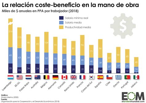 Incrementar salarios sin aumentar la productividad puede causar inflación y cerrar empresas. La capacitación y la innovación son esenciales para un crecimiento económico sostenible en México.