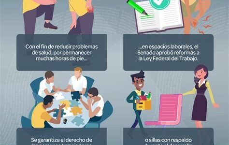 La "Ley Silla" mejora el bienestar laboral en México, exigiendo asientos adecuados para empleados, reduciendo riesgos de salud y aumentando la productividad. Aprobada unánimemente por el Senado.