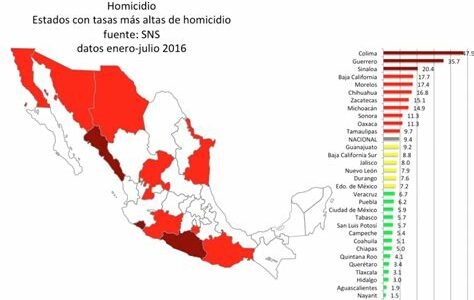 La violencia en Sinaloa crece, con más de 500 asesinatos en 2023, afectando comunidades enteras y generando un ambiente de miedo e incertidumbre.